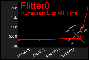Total Graph of Flitter0