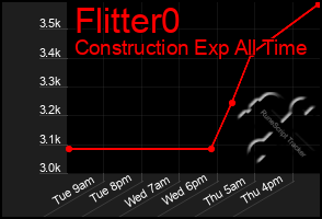 Total Graph of Flitter0