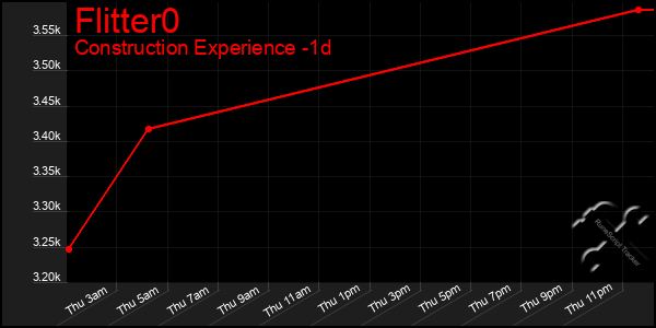 Last 24 Hours Graph of Flitter0