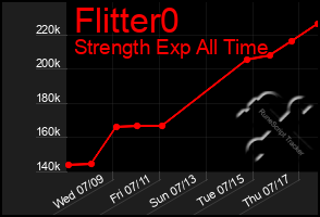 Total Graph of Flitter0