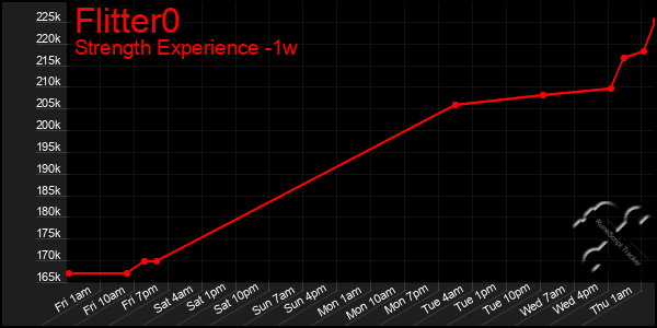 Last 7 Days Graph of Flitter0