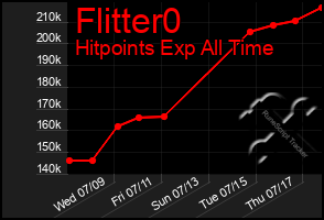 Total Graph of Flitter0
