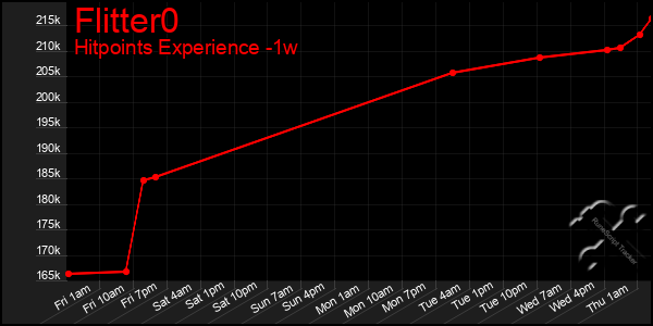 Last 7 Days Graph of Flitter0