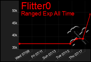 Total Graph of Flitter0