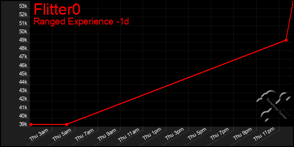 Last 24 Hours Graph of Flitter0