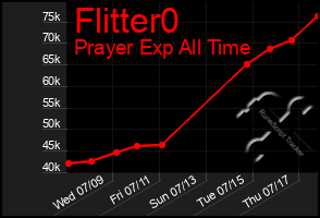 Total Graph of Flitter0