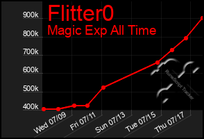 Total Graph of Flitter0