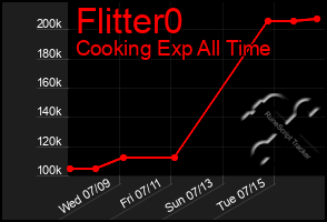 Total Graph of Flitter0