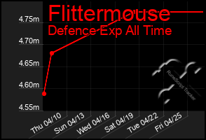 Total Graph of Flittermouse