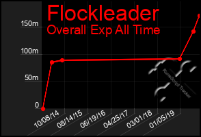 Total Graph of Flockleader