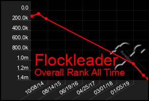 Total Graph of Flockleader