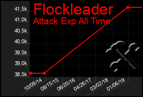 Total Graph of Flockleader