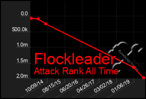 Total Graph of Flockleader