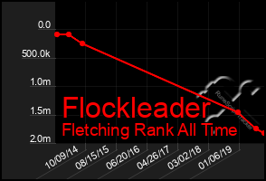 Total Graph of Flockleader