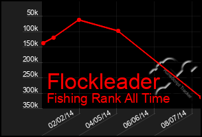 Total Graph of Flockleader