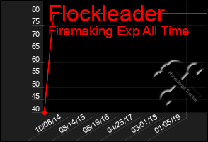 Total Graph of Flockleader