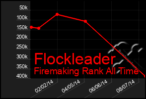 Total Graph of Flockleader