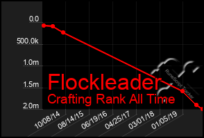 Total Graph of Flockleader