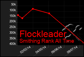 Total Graph of Flockleader