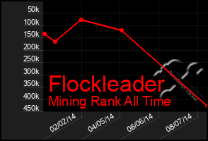 Total Graph of Flockleader