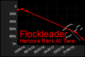 Total Graph of Flockleader