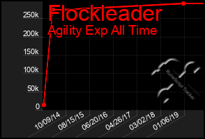 Total Graph of Flockleader