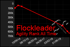 Total Graph of Flockleader