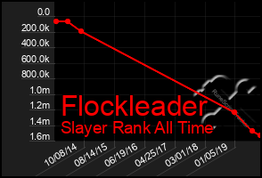 Total Graph of Flockleader