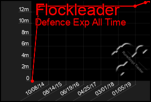 Total Graph of Flockleader