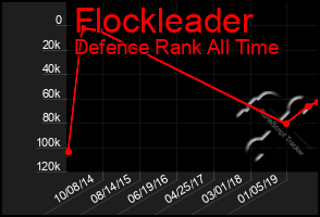 Total Graph of Flockleader