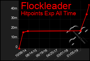 Total Graph of Flockleader