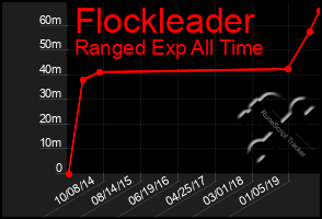 Total Graph of Flockleader