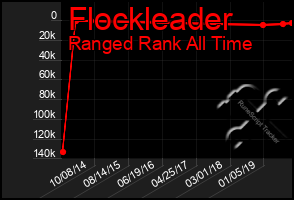 Total Graph of Flockleader