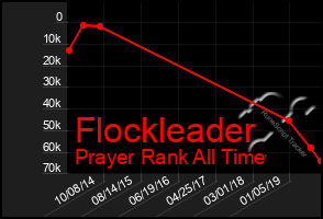 Total Graph of Flockleader