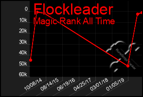 Total Graph of Flockleader