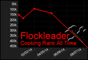 Total Graph of Flockleader