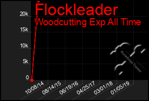 Total Graph of Flockleader