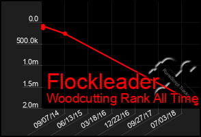 Total Graph of Flockleader