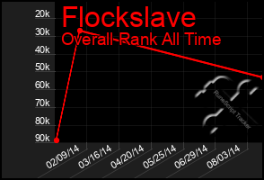 Total Graph of Flockslave