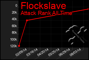 Total Graph of Flockslave