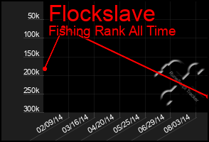 Total Graph of Flockslave