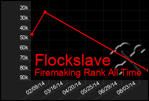 Total Graph of Flockslave