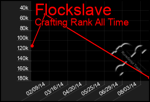 Total Graph of Flockslave