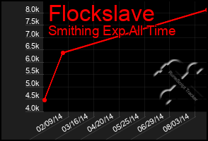 Total Graph of Flockslave