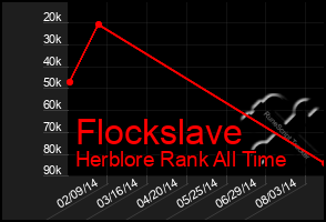 Total Graph of Flockslave