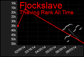 Total Graph of Flockslave