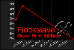 Total Graph of Flockslave