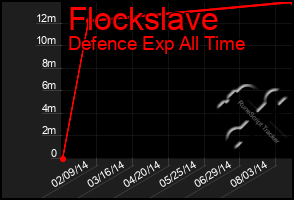 Total Graph of Flockslave