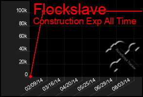 Total Graph of Flockslave