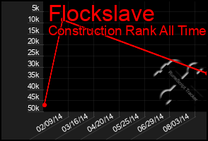 Total Graph of Flockslave